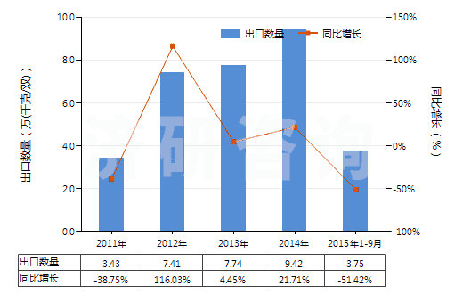 2011-2015年9月中國(guó)過(guò)踝低于小腿的皮革外底短統(tǒng)靴（內(nèi)底＜24cm）(HS64035111)出口量及增速統(tǒng)計(jì)